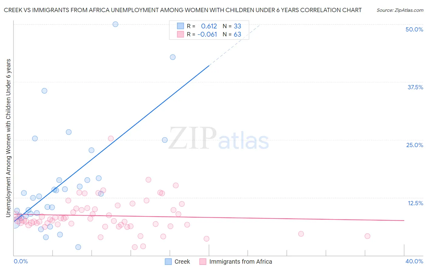 Creek vs Immigrants from Africa Unemployment Among Women with Children Under 6 years