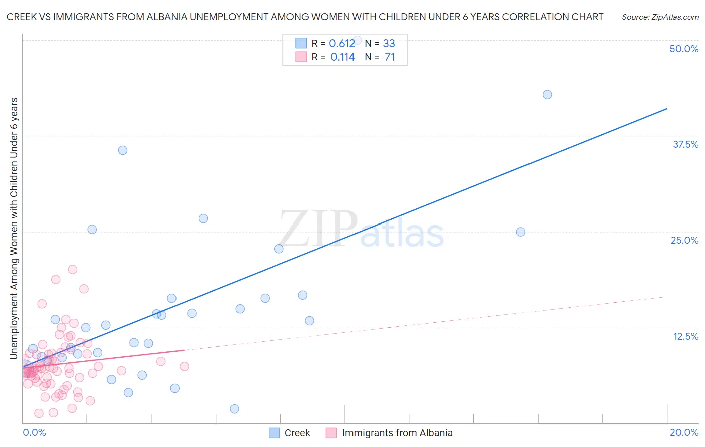 Creek vs Immigrants from Albania Unemployment Among Women with Children Under 6 years