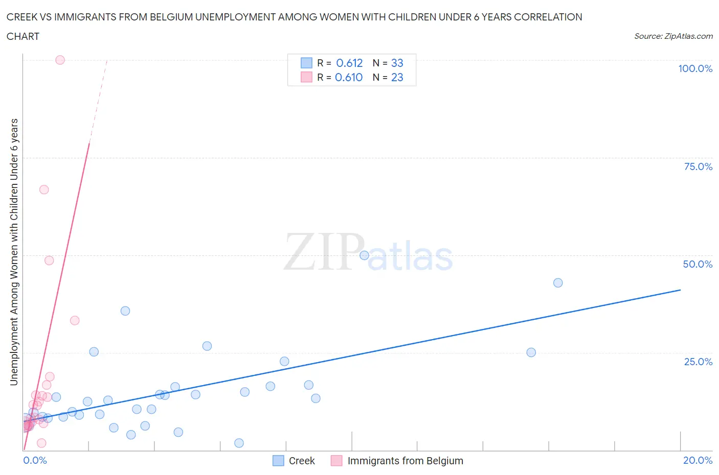 Creek vs Immigrants from Belgium Unemployment Among Women with Children Under 6 years