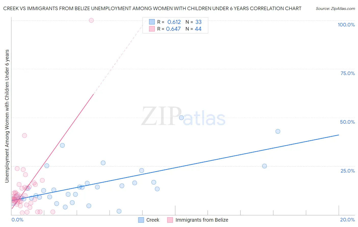 Creek vs Immigrants from Belize Unemployment Among Women with Children Under 6 years