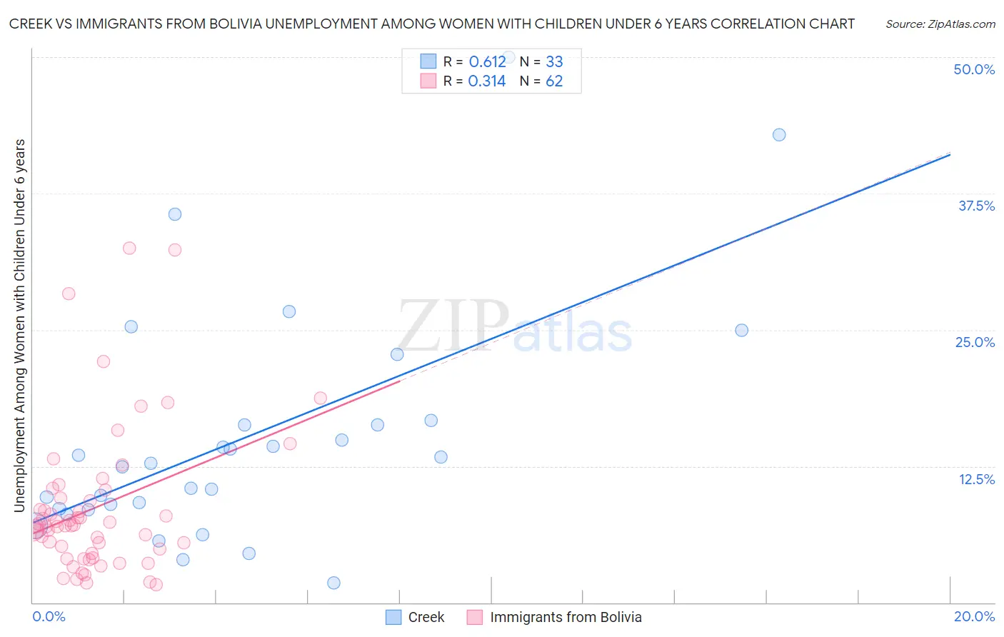 Creek vs Immigrants from Bolivia Unemployment Among Women with Children Under 6 years