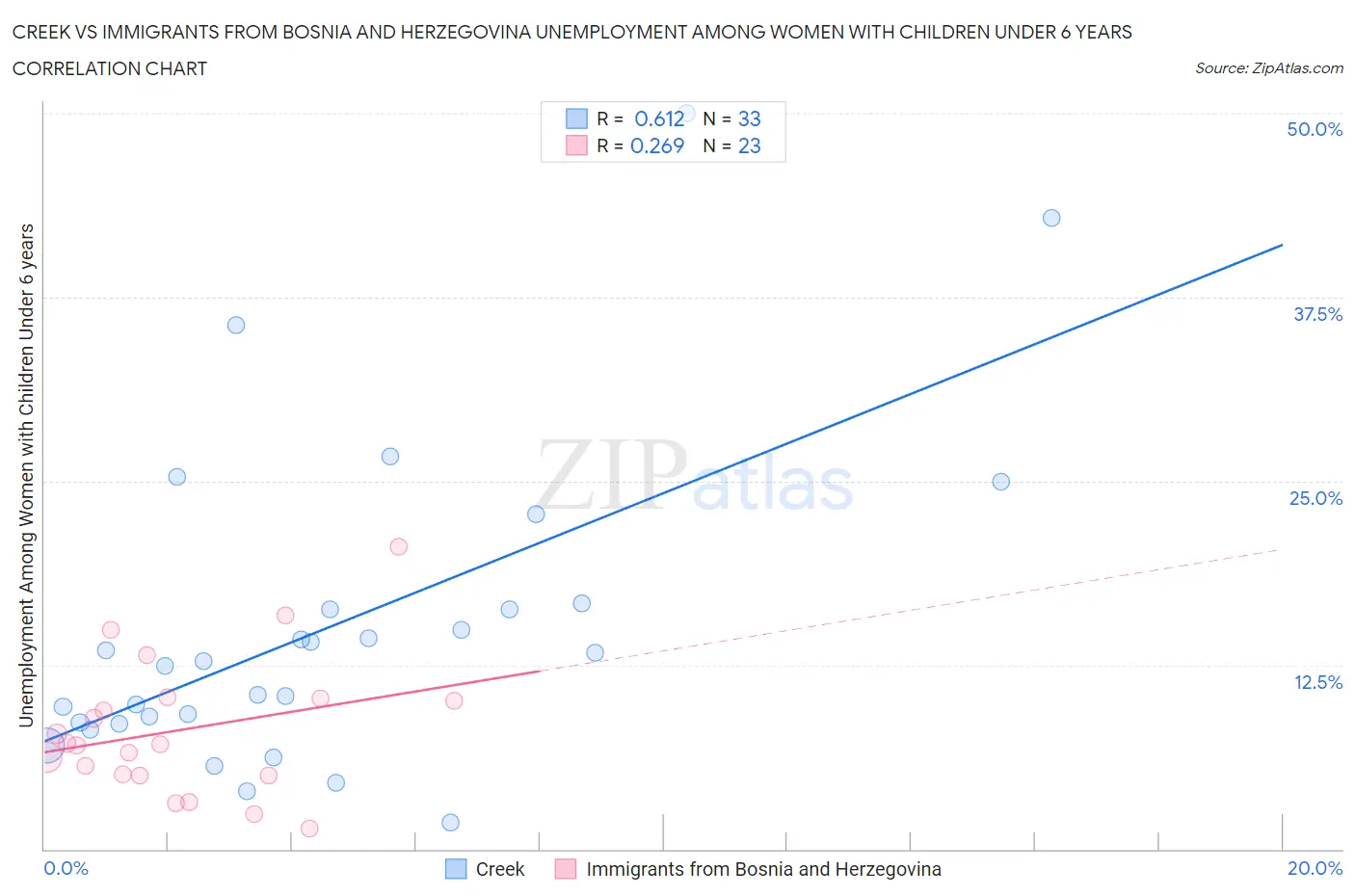 Creek vs Immigrants from Bosnia and Herzegovina Unemployment Among Women with Children Under 6 years