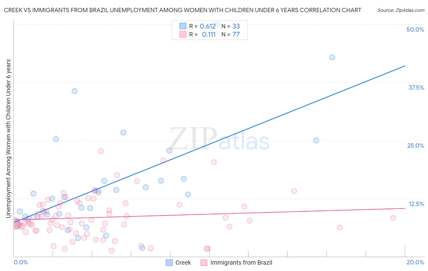 Creek vs Immigrants from Brazil Unemployment Among Women with Children Under 6 years