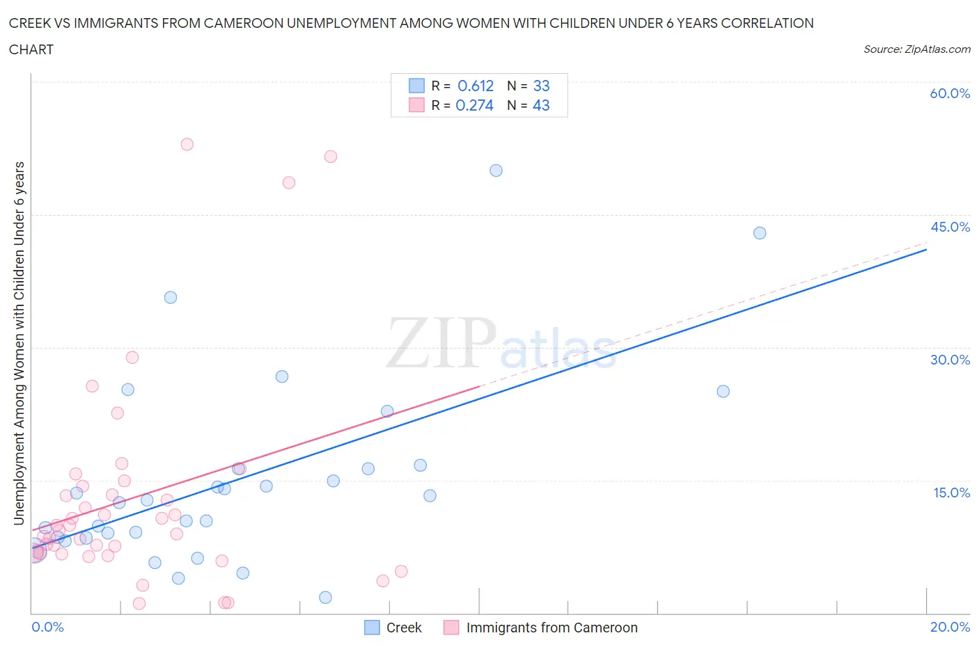 Creek vs Immigrants from Cameroon Unemployment Among Women with Children Under 6 years