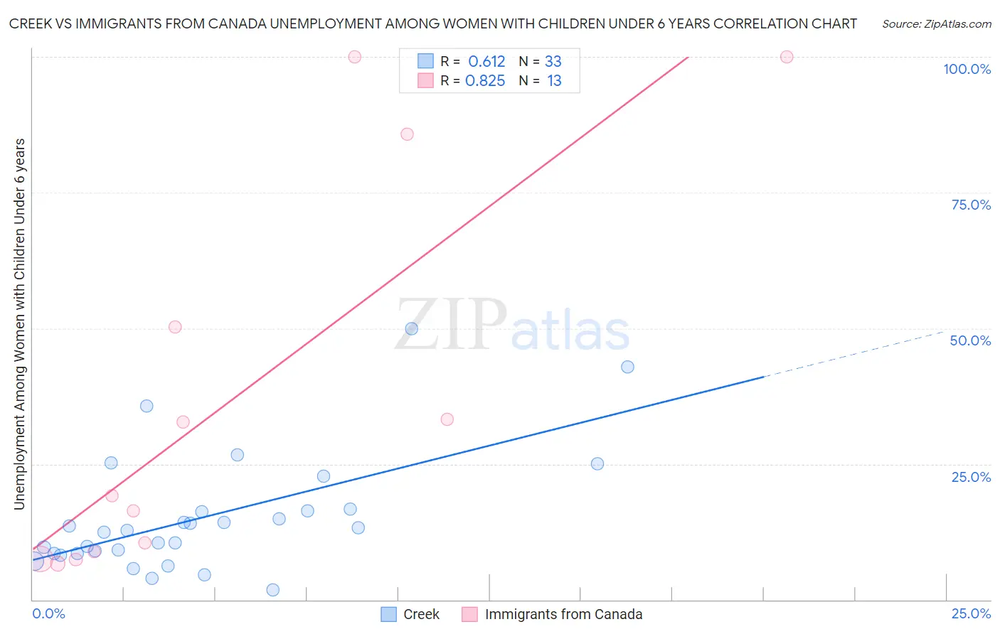 Creek vs Immigrants from Canada Unemployment Among Women with Children Under 6 years