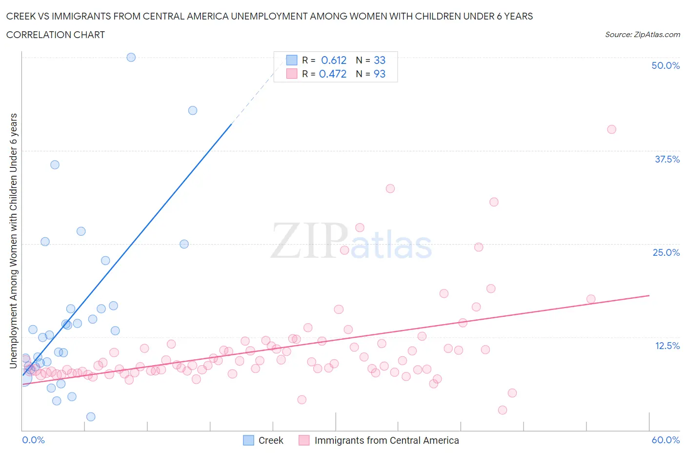 Creek vs Immigrants from Central America Unemployment Among Women with Children Under 6 years
