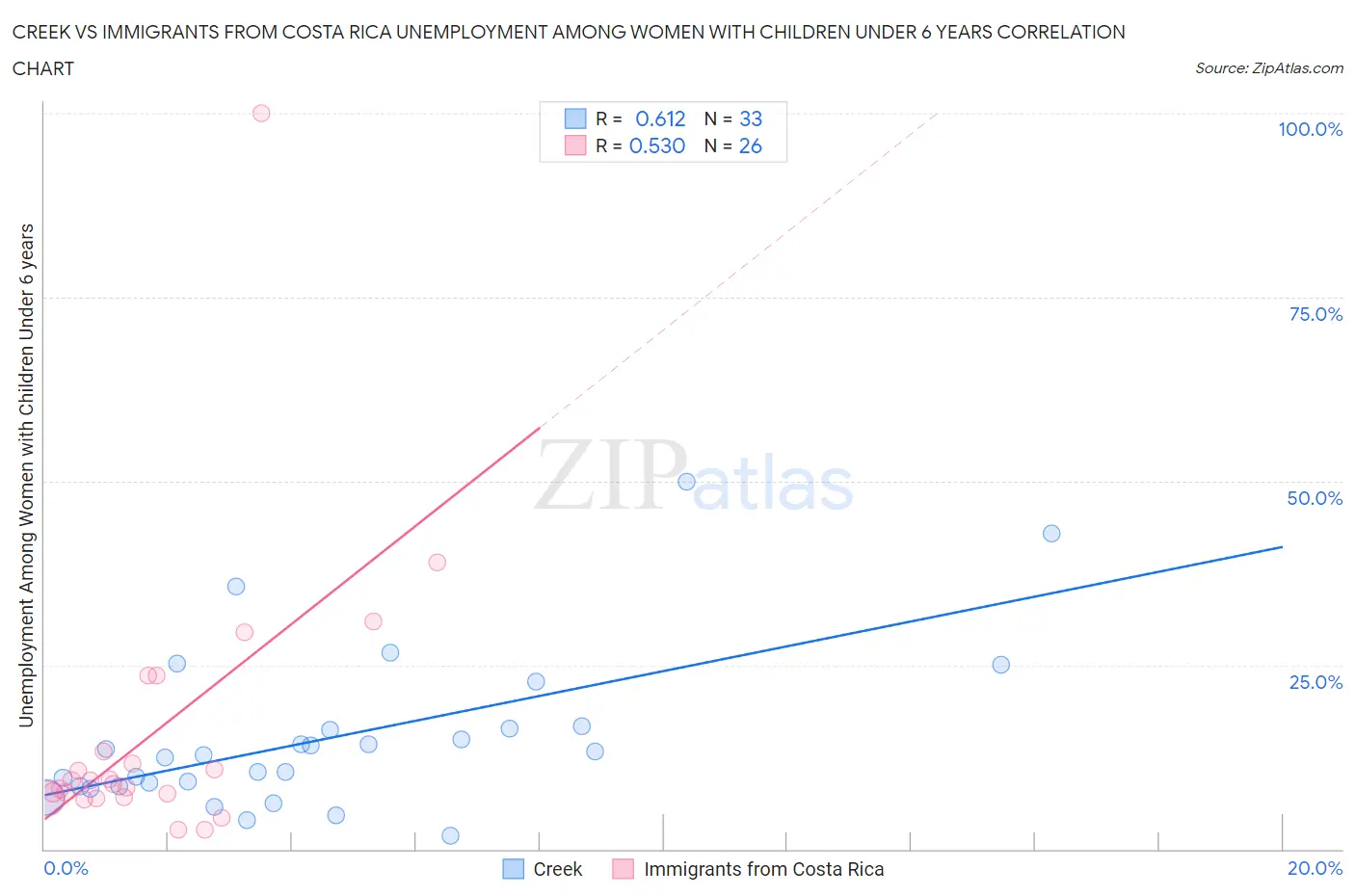 Creek vs Immigrants from Costa Rica Unemployment Among Women with Children Under 6 years