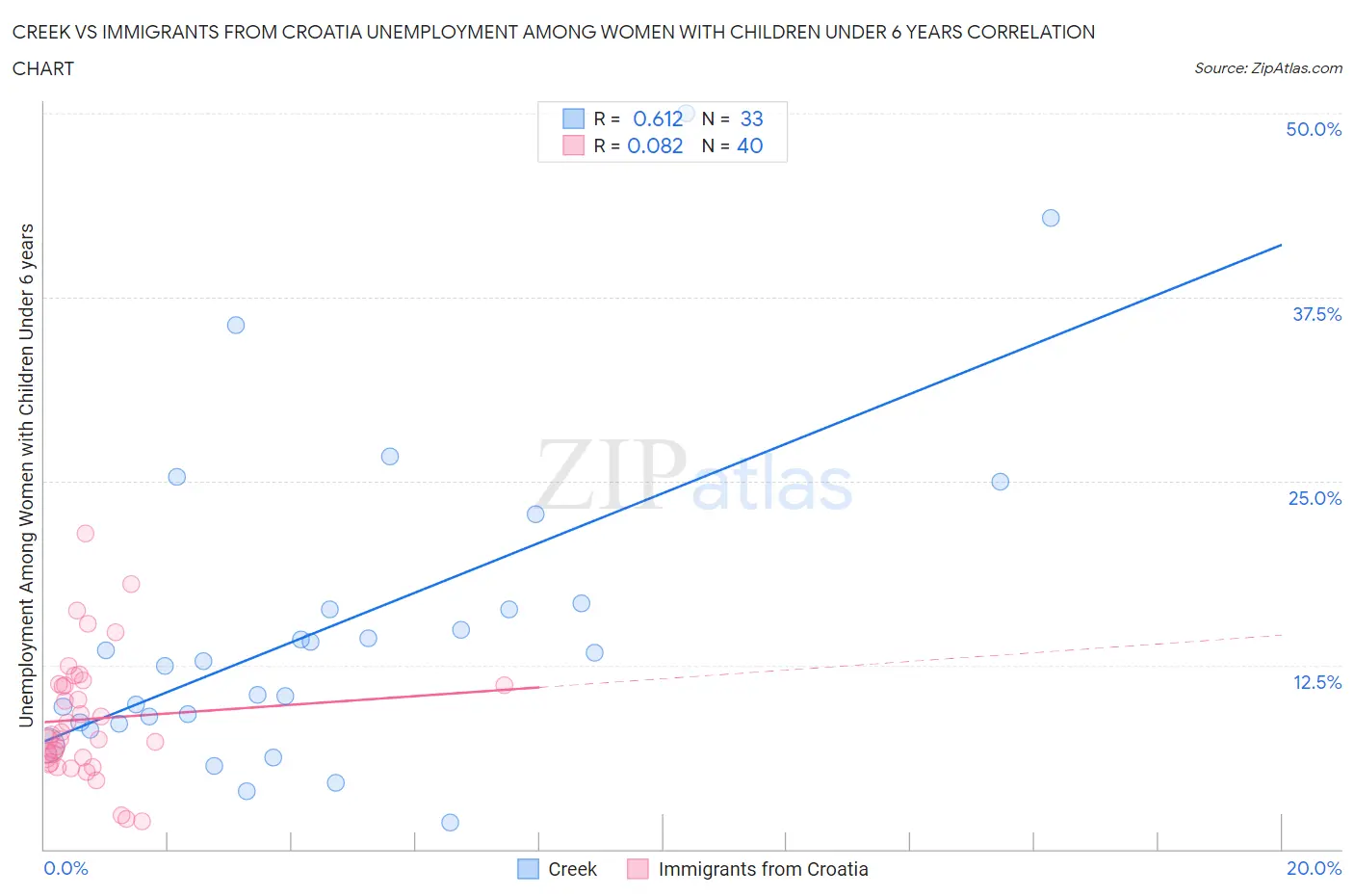 Creek vs Immigrants from Croatia Unemployment Among Women with Children Under 6 years