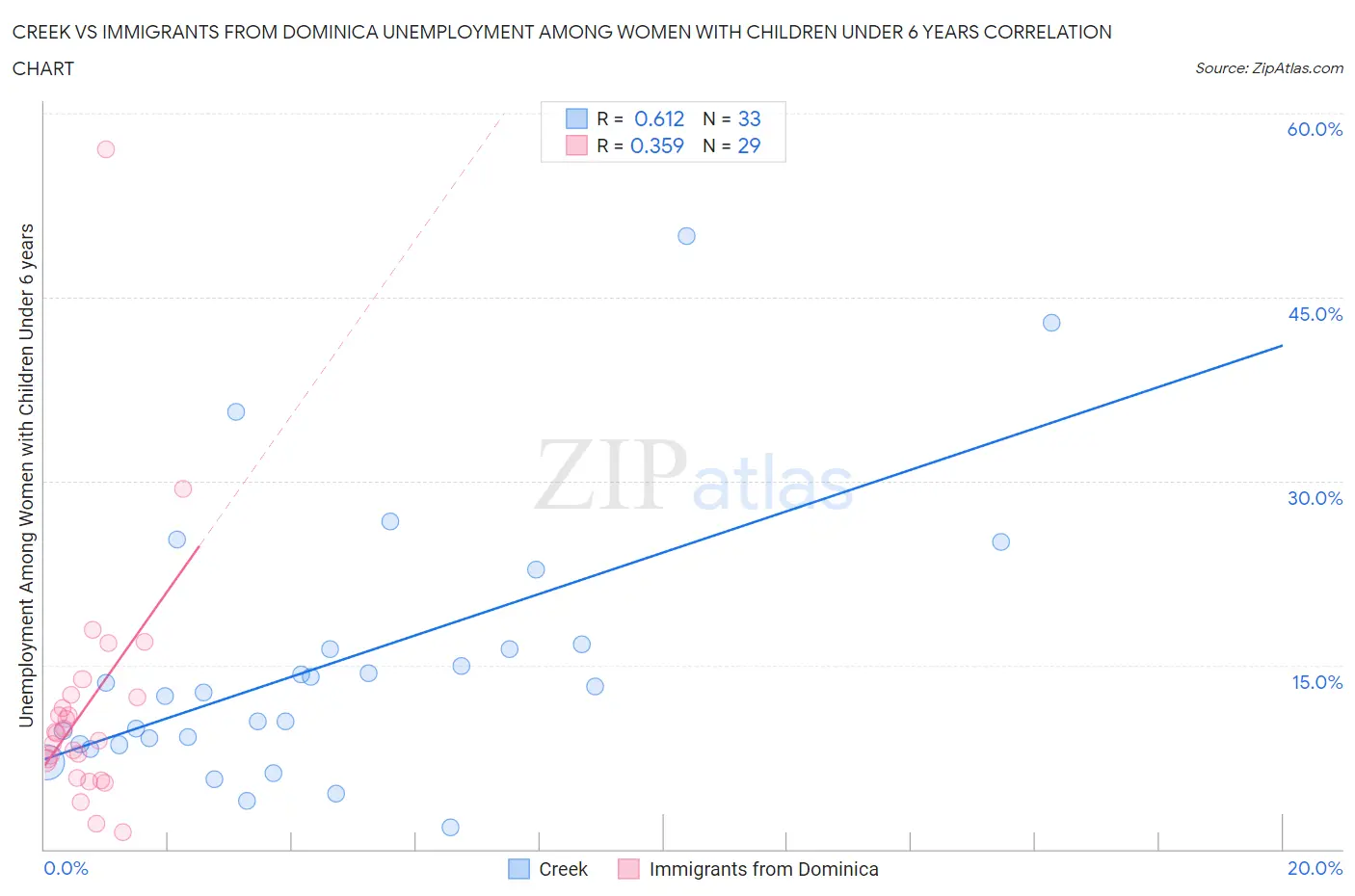 Creek vs Immigrants from Dominica Unemployment Among Women with Children Under 6 years