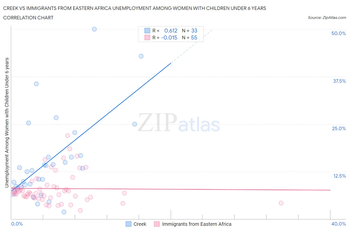 Creek vs Immigrants from Eastern Africa Unemployment Among Women with Children Under 6 years