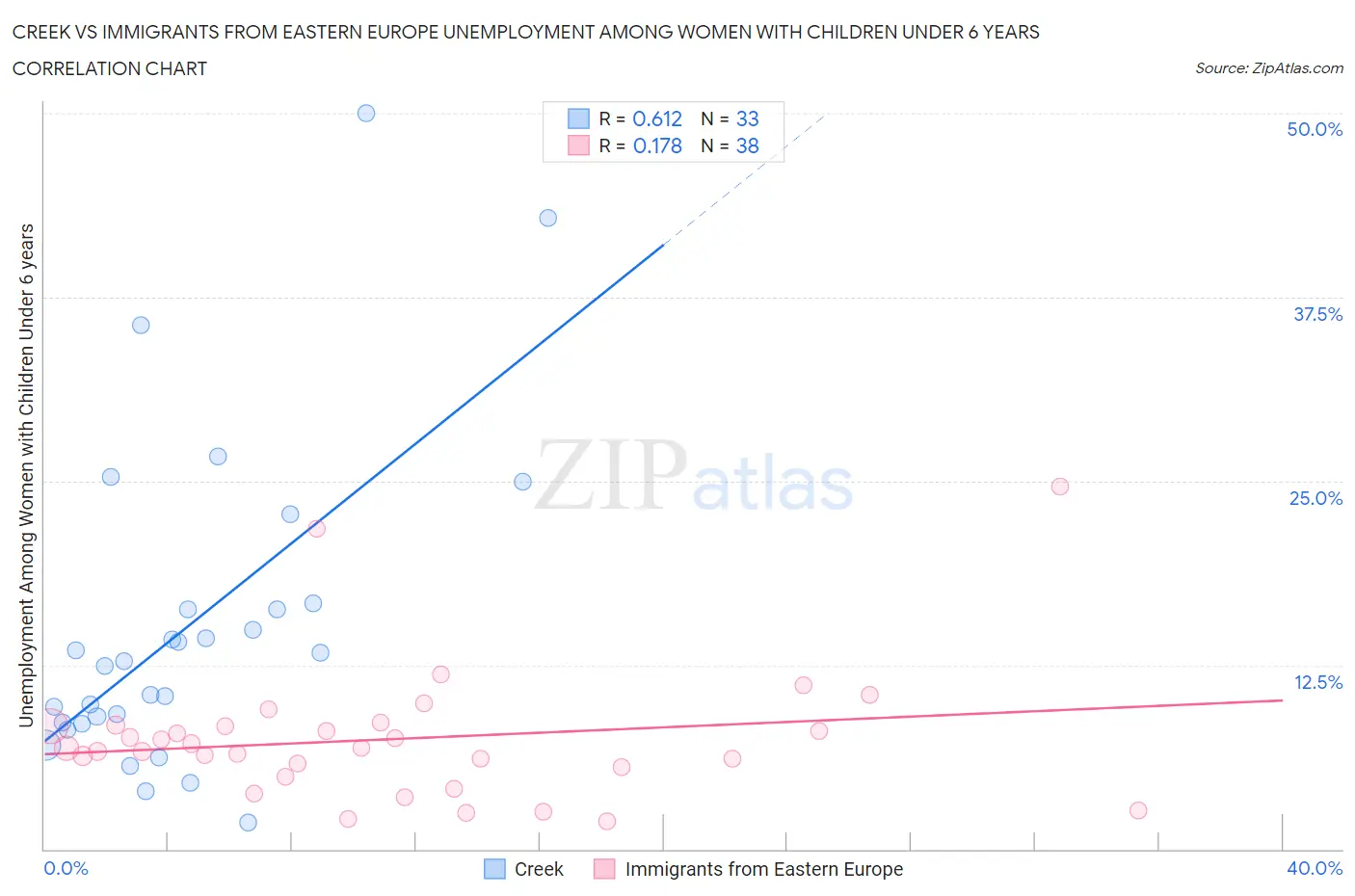 Creek vs Immigrants from Eastern Europe Unemployment Among Women with Children Under 6 years