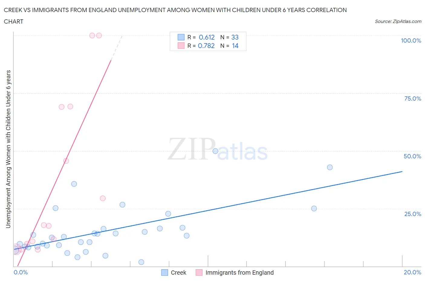 Creek vs Immigrants from England Unemployment Among Women with Children Under 6 years