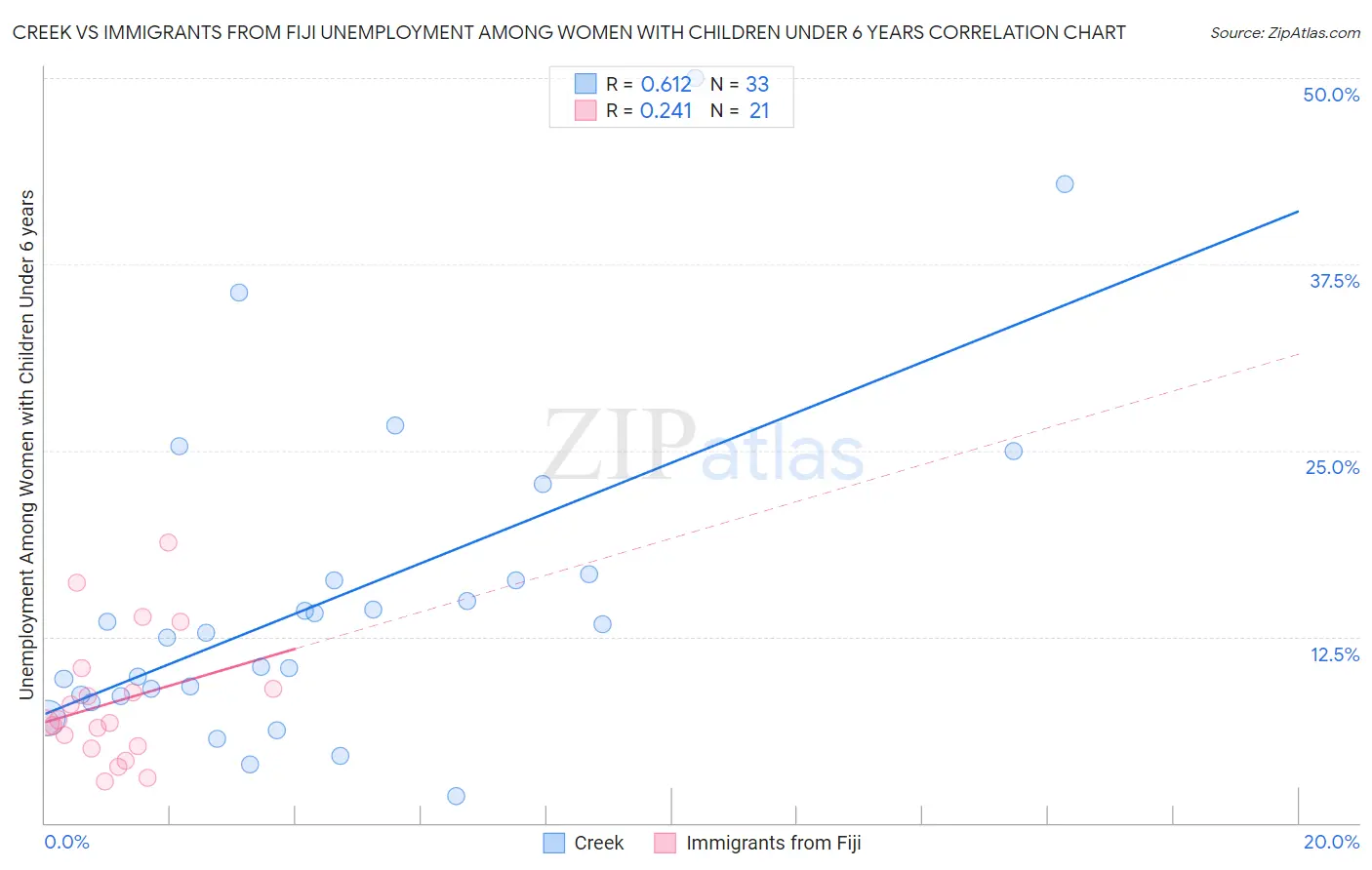 Creek vs Immigrants from Fiji Unemployment Among Women with Children Under 6 years