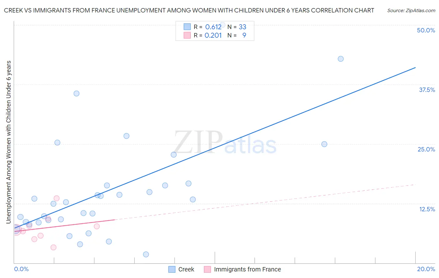 Creek vs Immigrants from France Unemployment Among Women with Children Under 6 years