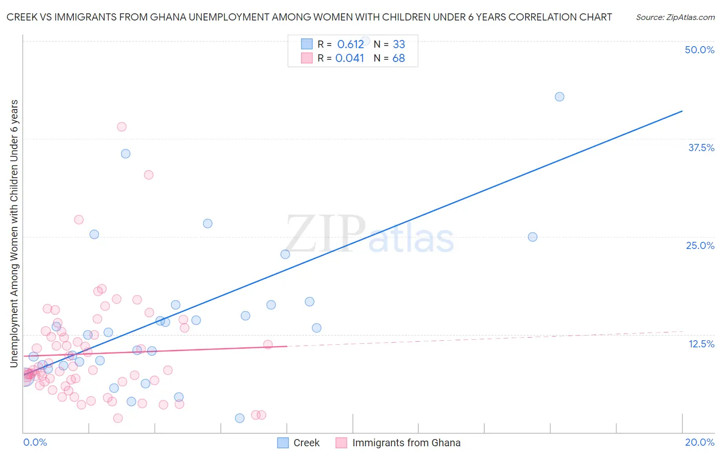Creek vs Immigrants from Ghana Unemployment Among Women with Children Under 6 years