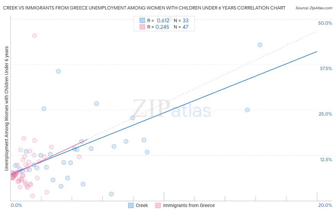 Creek vs Immigrants from Greece Unemployment Among Women with Children Under 6 years