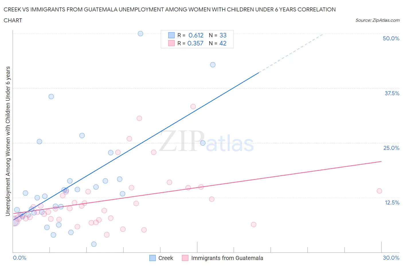 Creek vs Immigrants from Guatemala Unemployment Among Women with Children Under 6 years