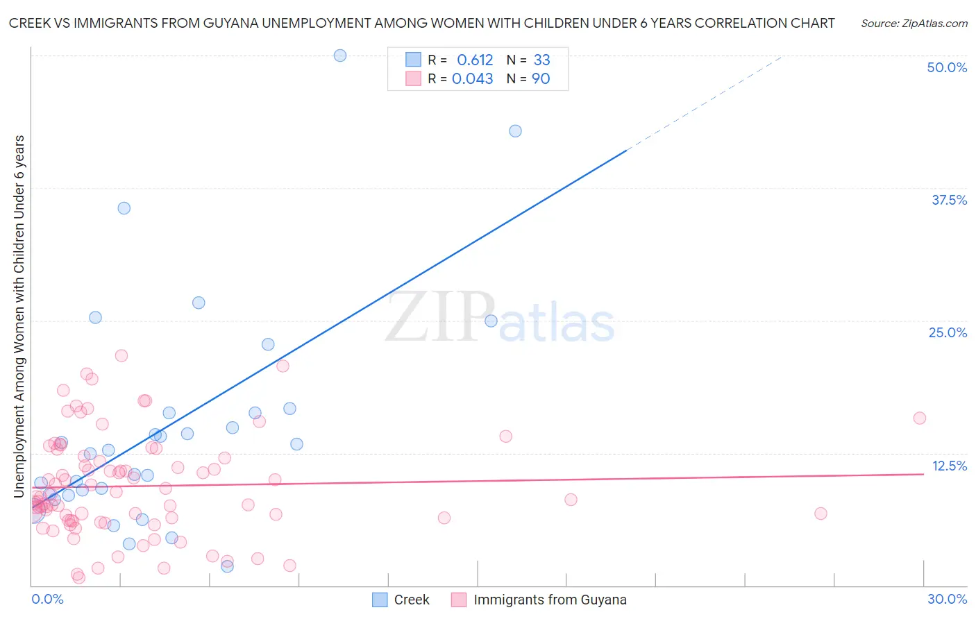 Creek vs Immigrants from Guyana Unemployment Among Women with Children Under 6 years