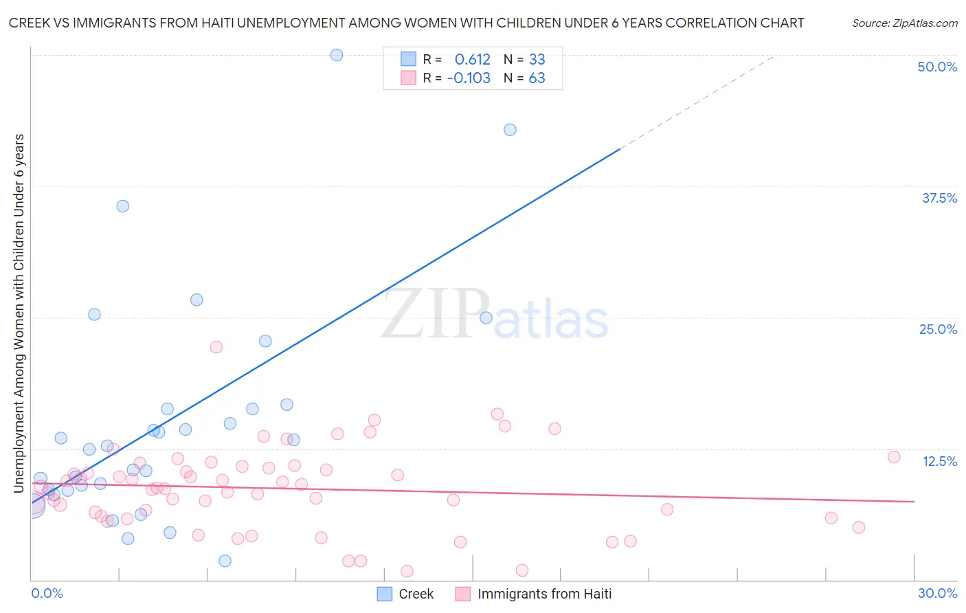 Creek vs Immigrants from Haiti Unemployment Among Women with Children Under 6 years