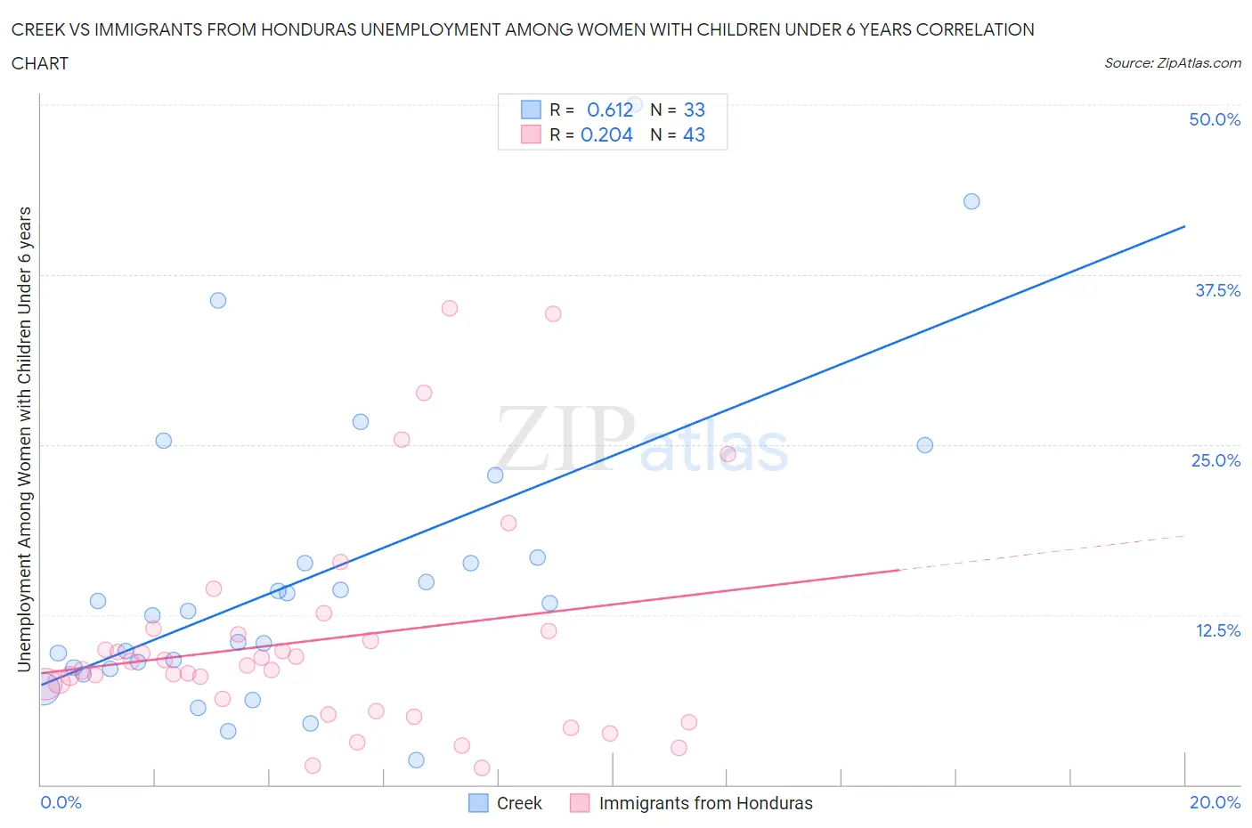 Creek vs Immigrants from Honduras Unemployment Among Women with Children Under 6 years