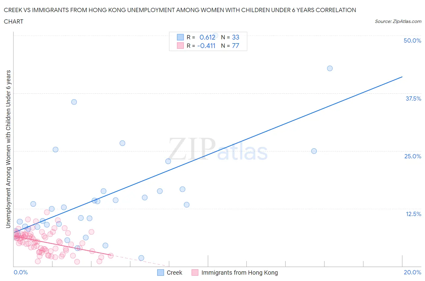 Creek vs Immigrants from Hong Kong Unemployment Among Women with Children Under 6 years