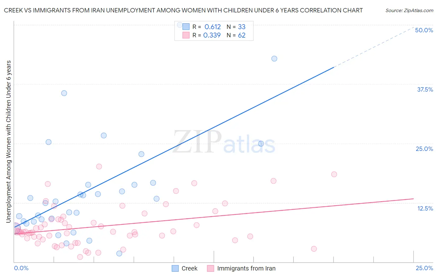 Creek vs Immigrants from Iran Unemployment Among Women with Children Under 6 years