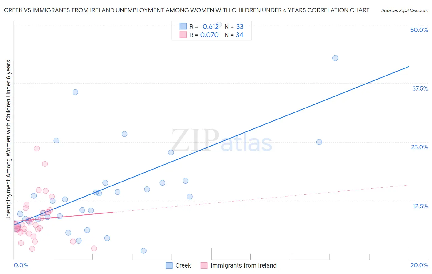 Creek vs Immigrants from Ireland Unemployment Among Women with Children Under 6 years