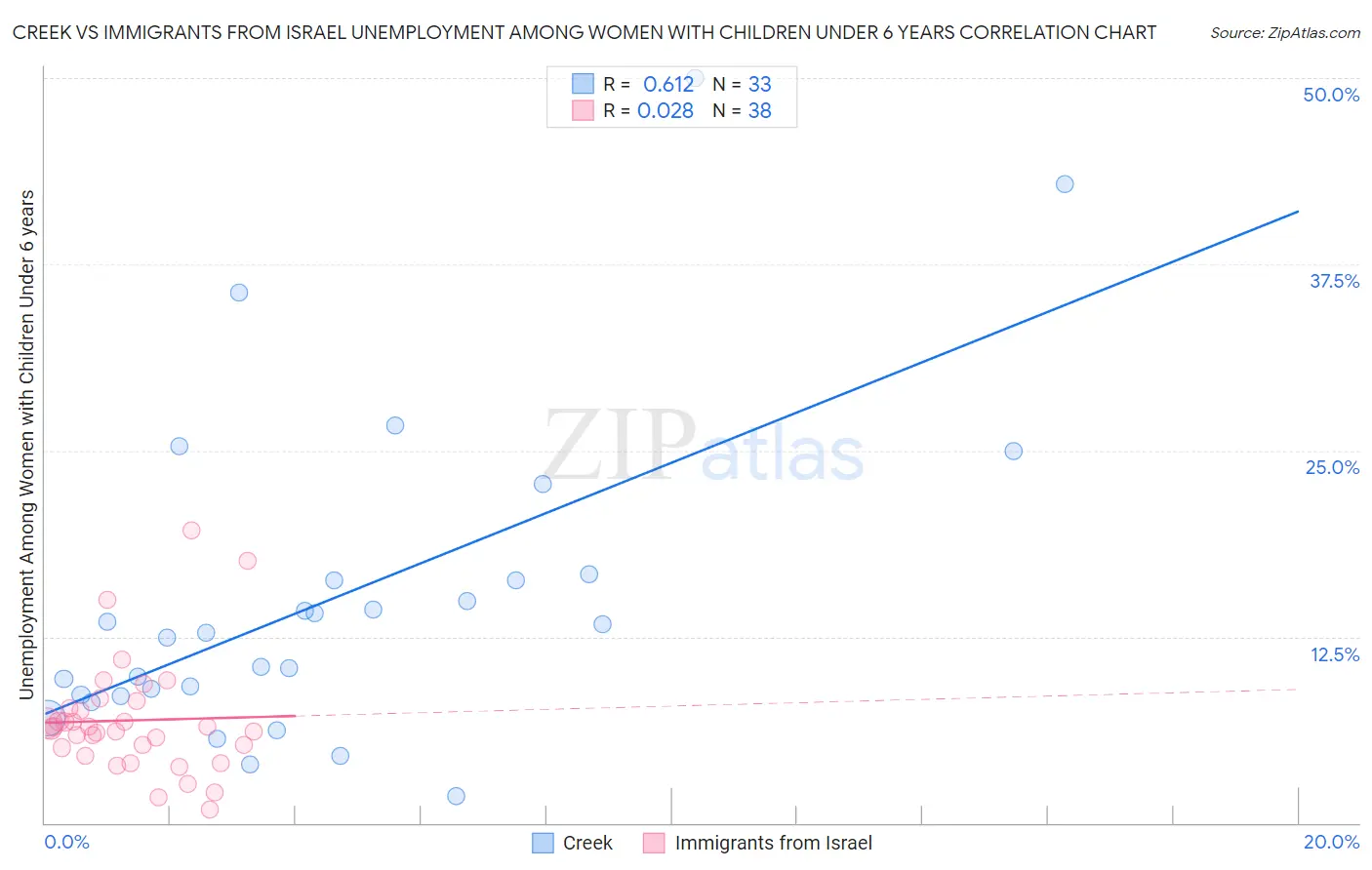 Creek vs Immigrants from Israel Unemployment Among Women with Children Under 6 years