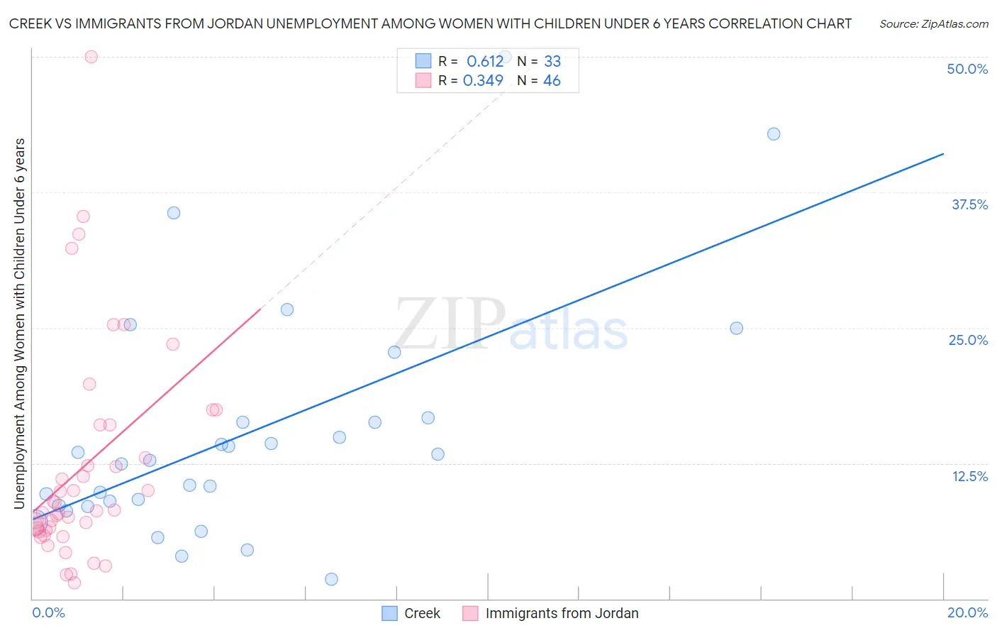 Creek vs Immigrants from Jordan Unemployment Among Women with Children Under 6 years