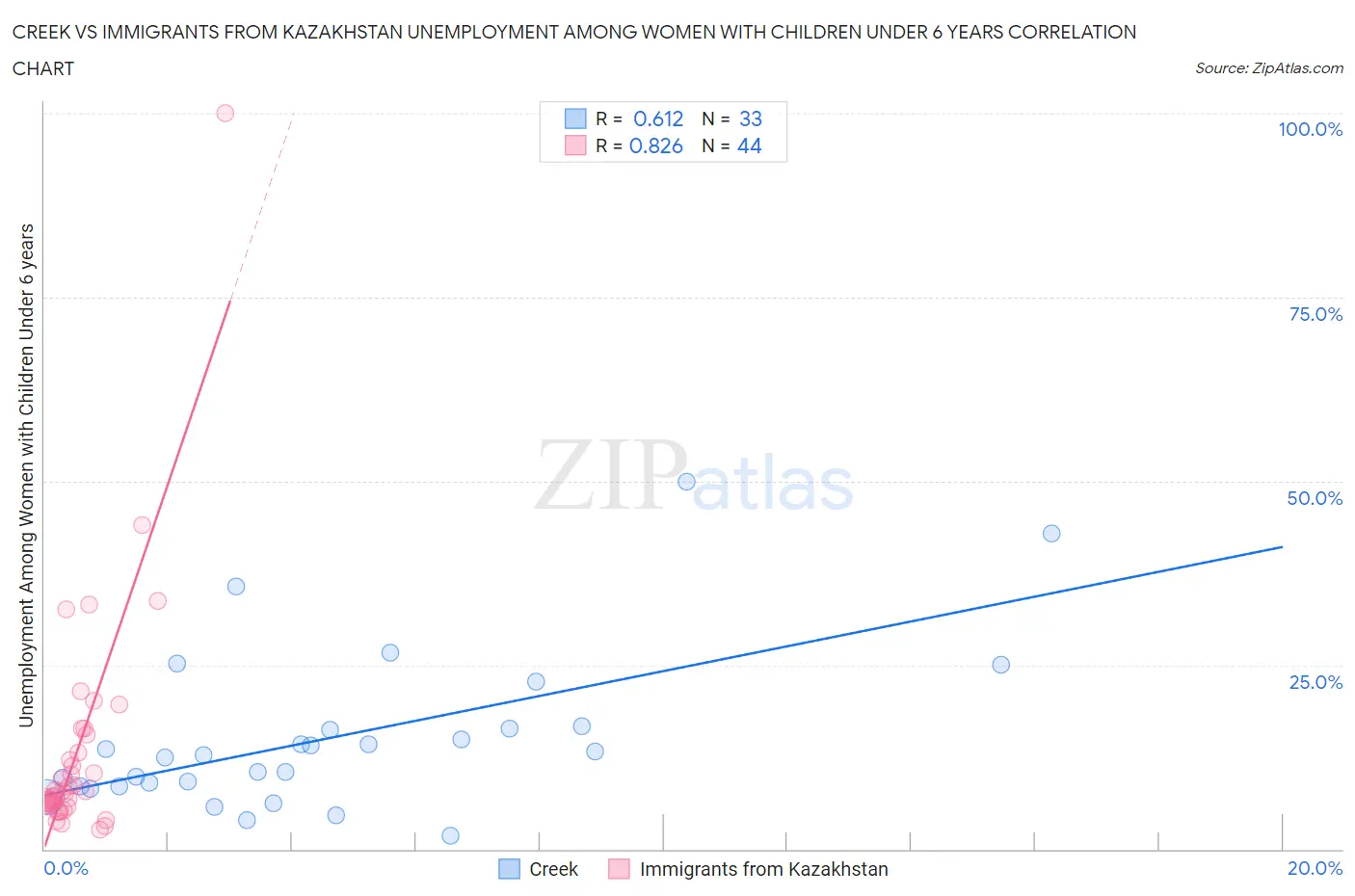 Creek vs Immigrants from Kazakhstan Unemployment Among Women with Children Under 6 years