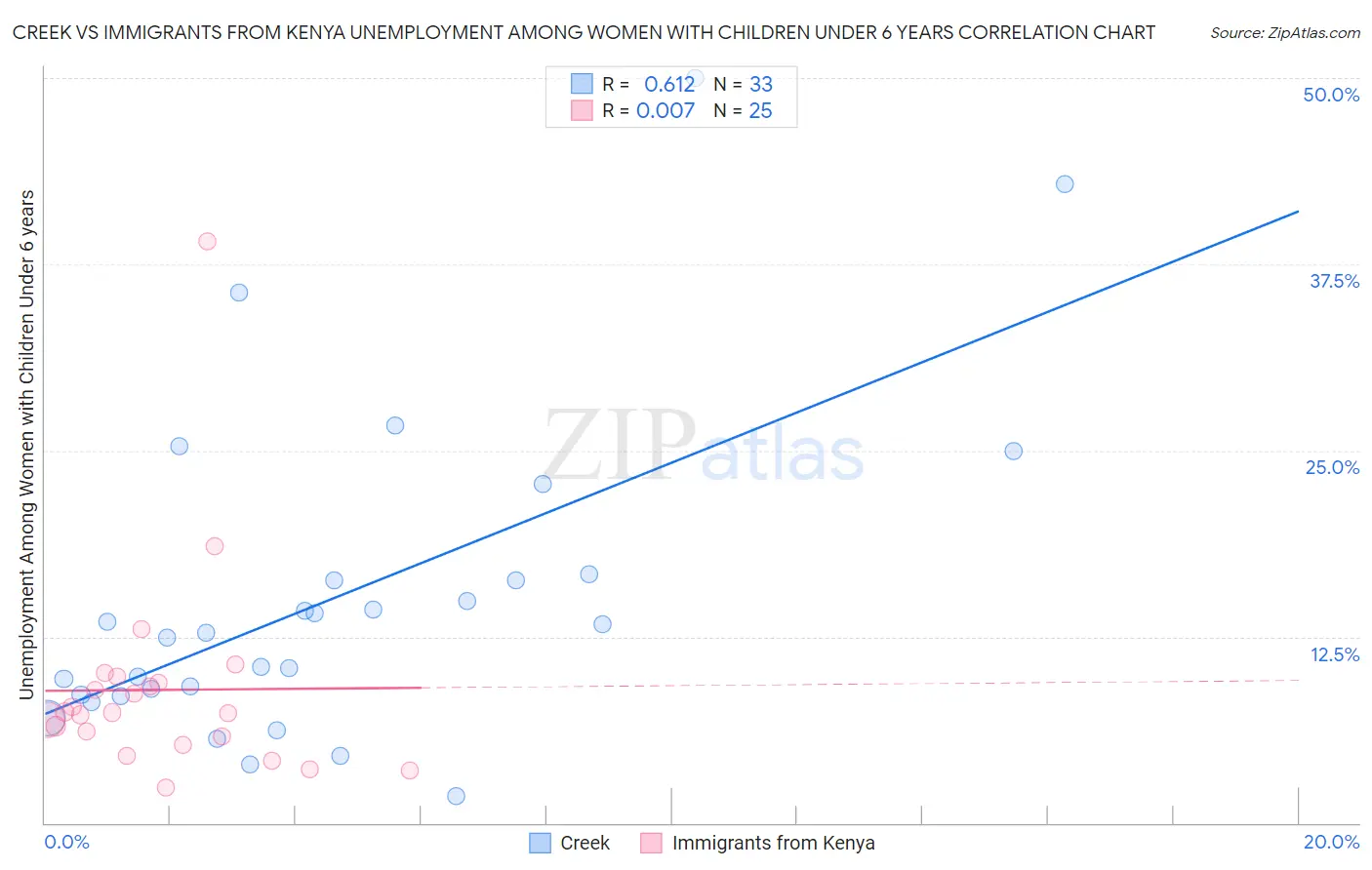 Creek vs Immigrants from Kenya Unemployment Among Women with Children Under 6 years