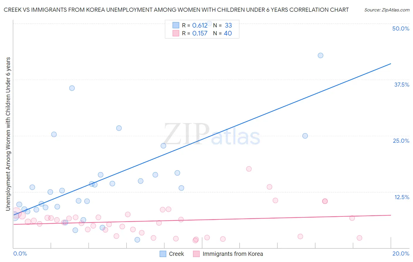 Creek vs Immigrants from Korea Unemployment Among Women with Children Under 6 years