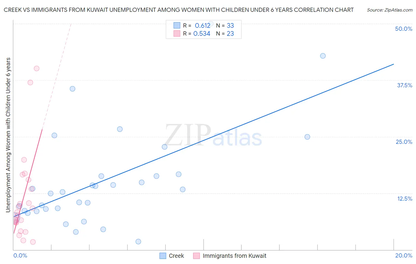 Creek vs Immigrants from Kuwait Unemployment Among Women with Children Under 6 years