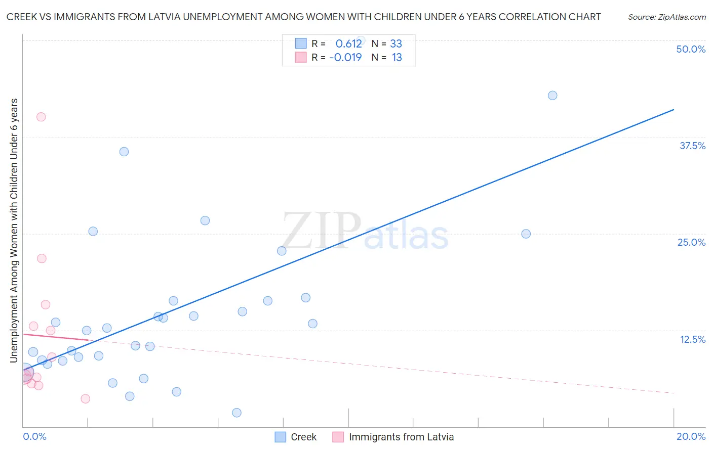 Creek vs Immigrants from Latvia Unemployment Among Women with Children Under 6 years