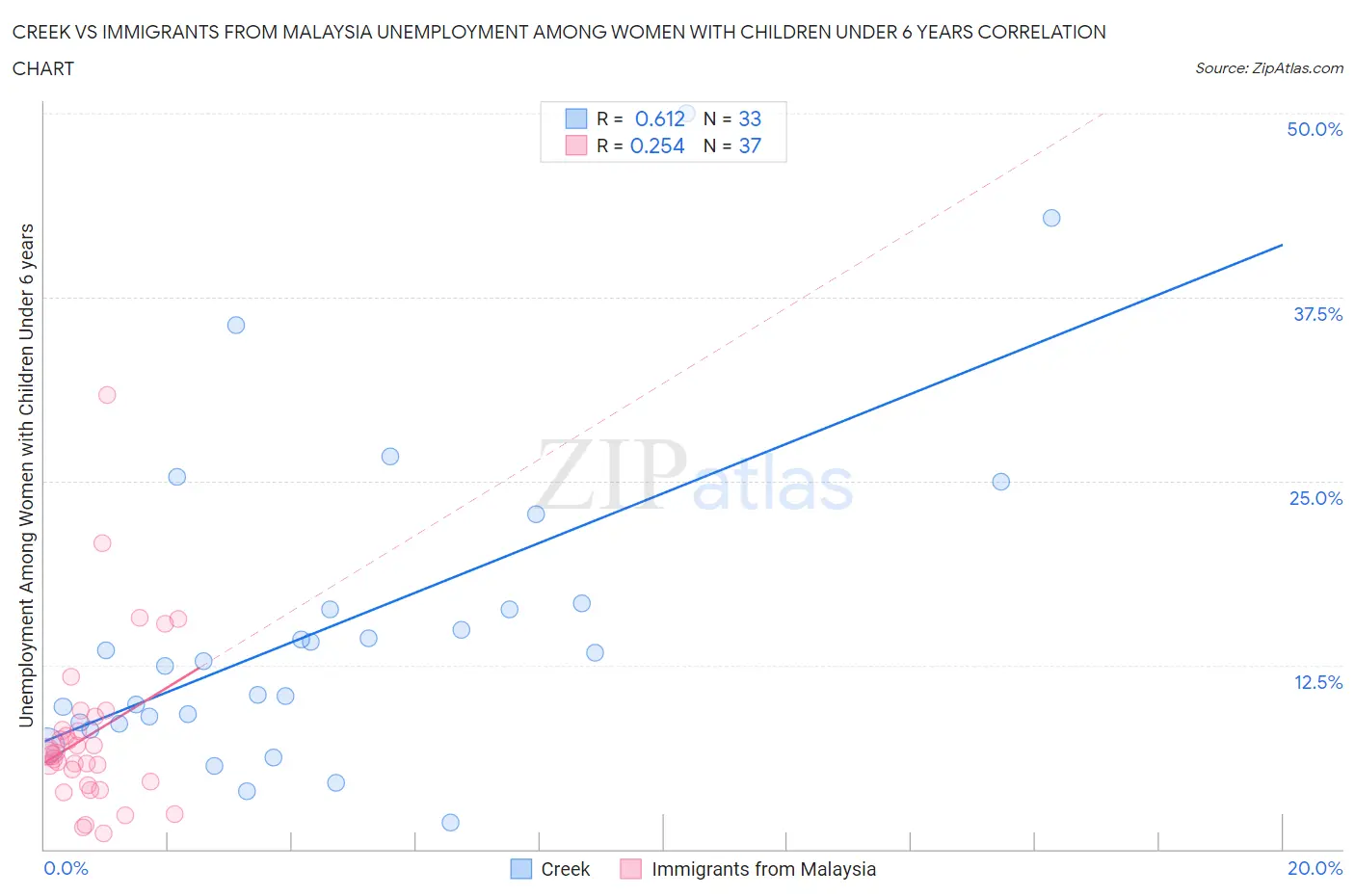 Creek vs Immigrants from Malaysia Unemployment Among Women with Children Under 6 years