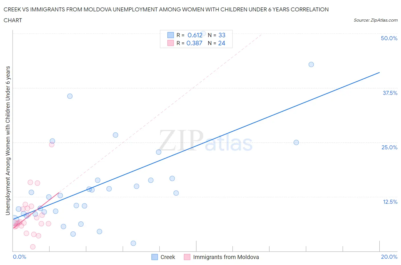 Creek vs Immigrants from Moldova Unemployment Among Women with Children Under 6 years