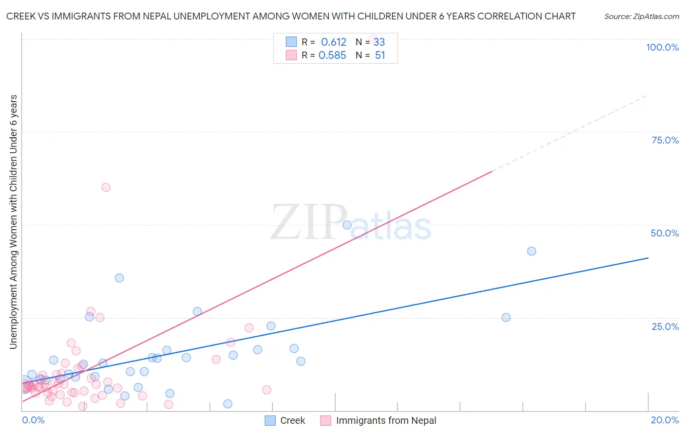 Creek vs Immigrants from Nepal Unemployment Among Women with Children Under 6 years