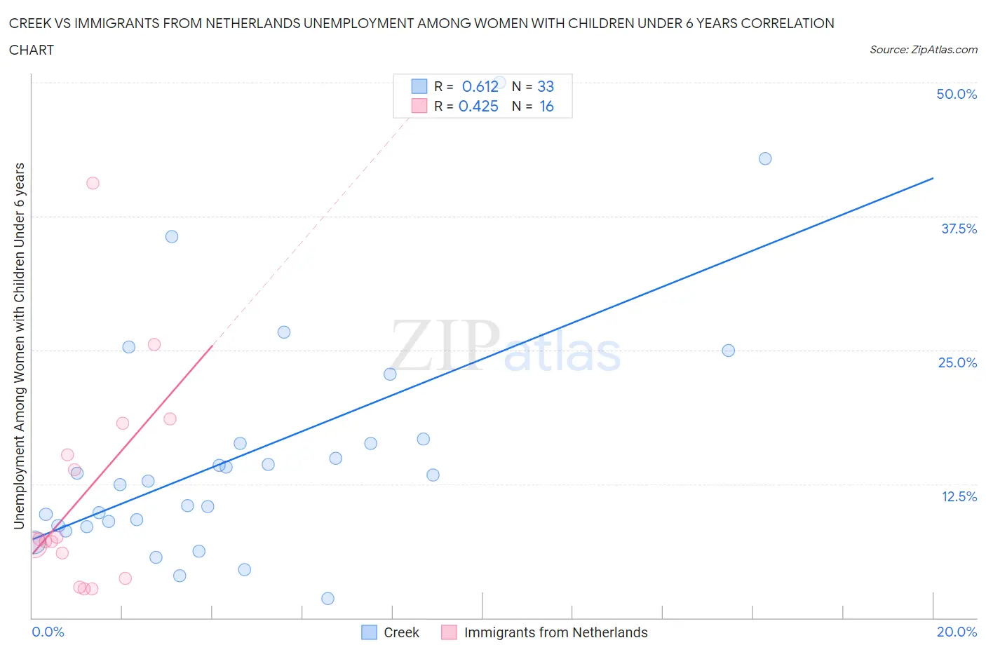 Creek vs Immigrants from Netherlands Unemployment Among Women with Children Under 6 years