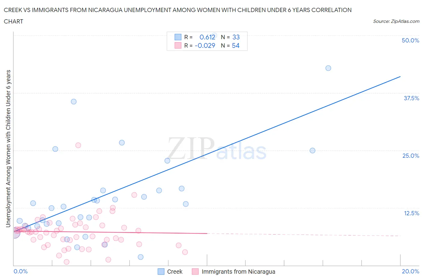 Creek vs Immigrants from Nicaragua Unemployment Among Women with Children Under 6 years