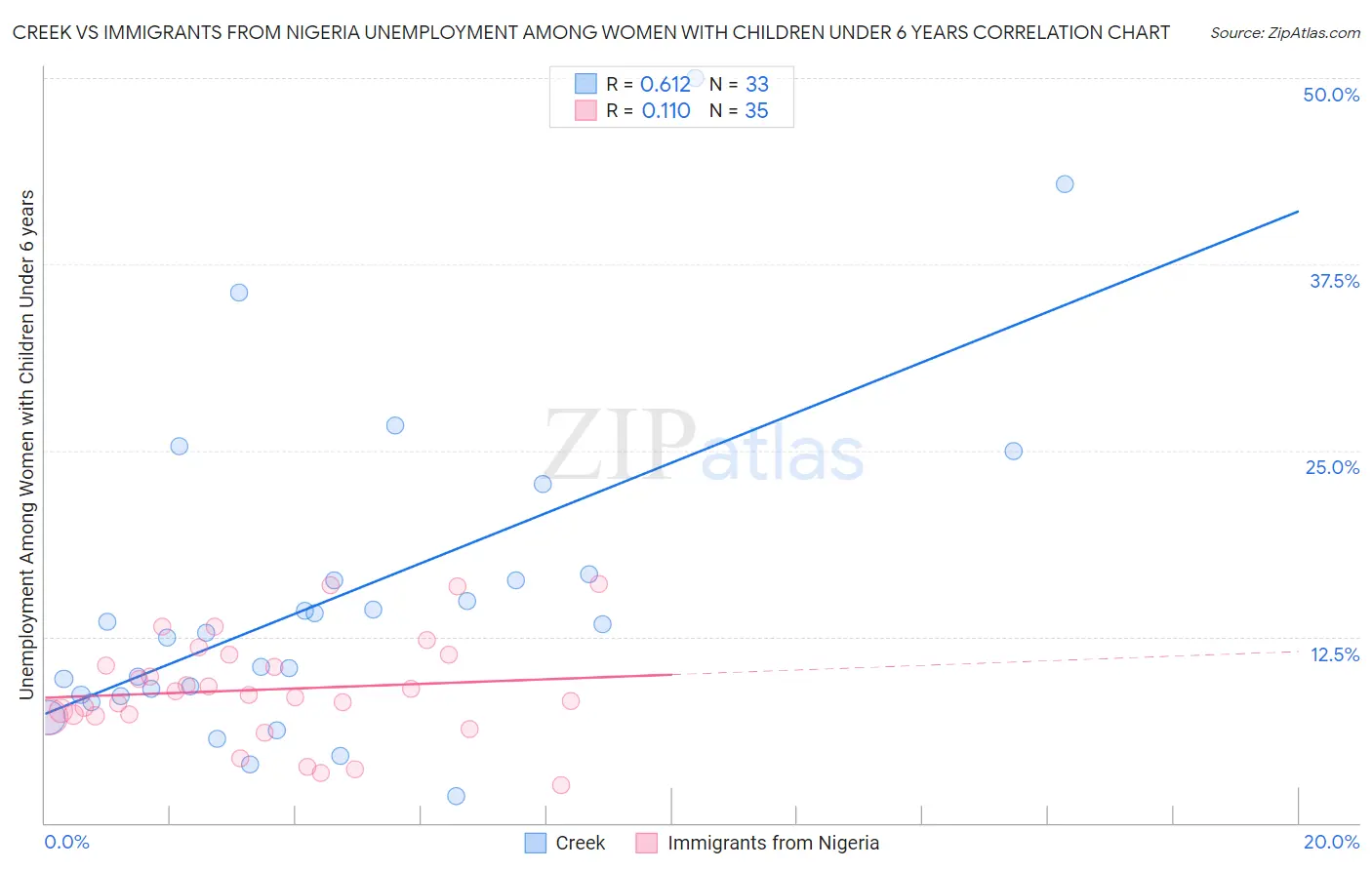 Creek vs Immigrants from Nigeria Unemployment Among Women with Children Under 6 years