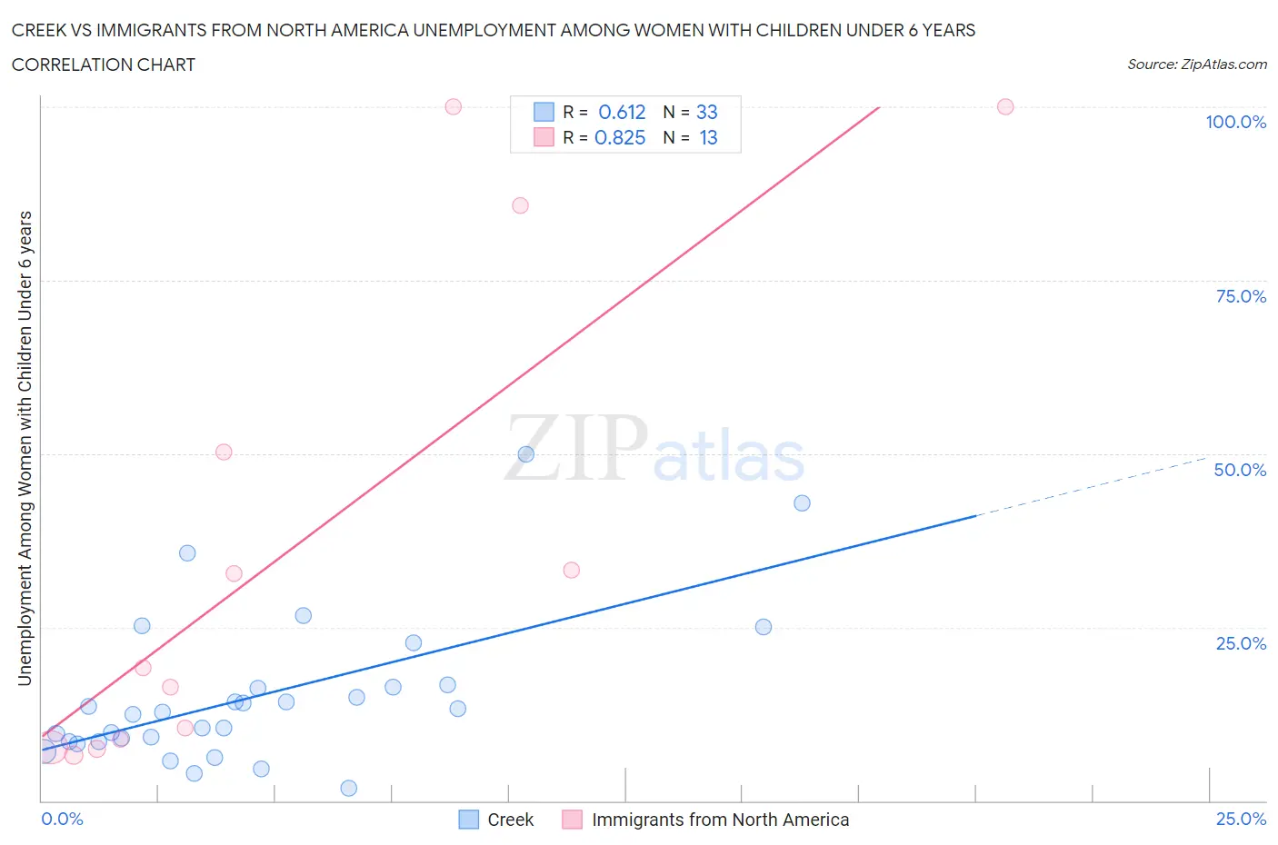 Creek vs Immigrants from North America Unemployment Among Women with Children Under 6 years