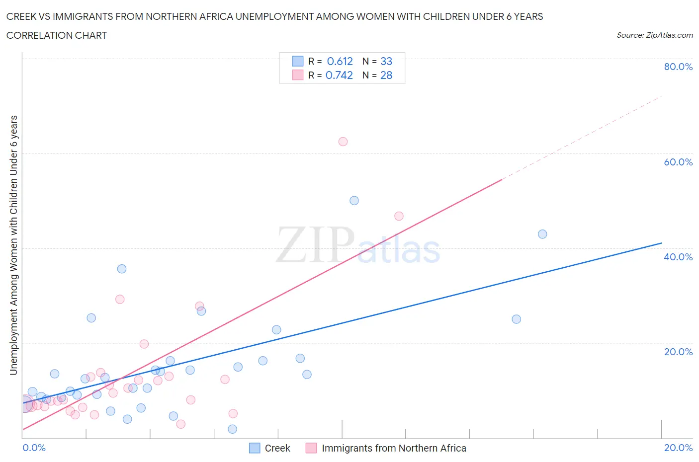 Creek vs Immigrants from Northern Africa Unemployment Among Women with Children Under 6 years