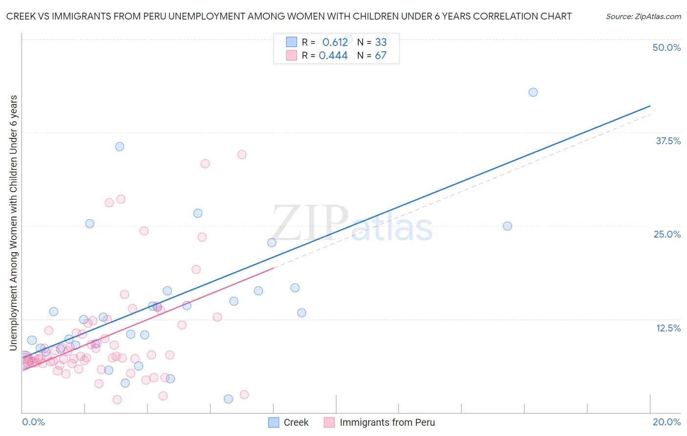Creek vs Immigrants from Peru Unemployment Among Women with Children Under 6 years