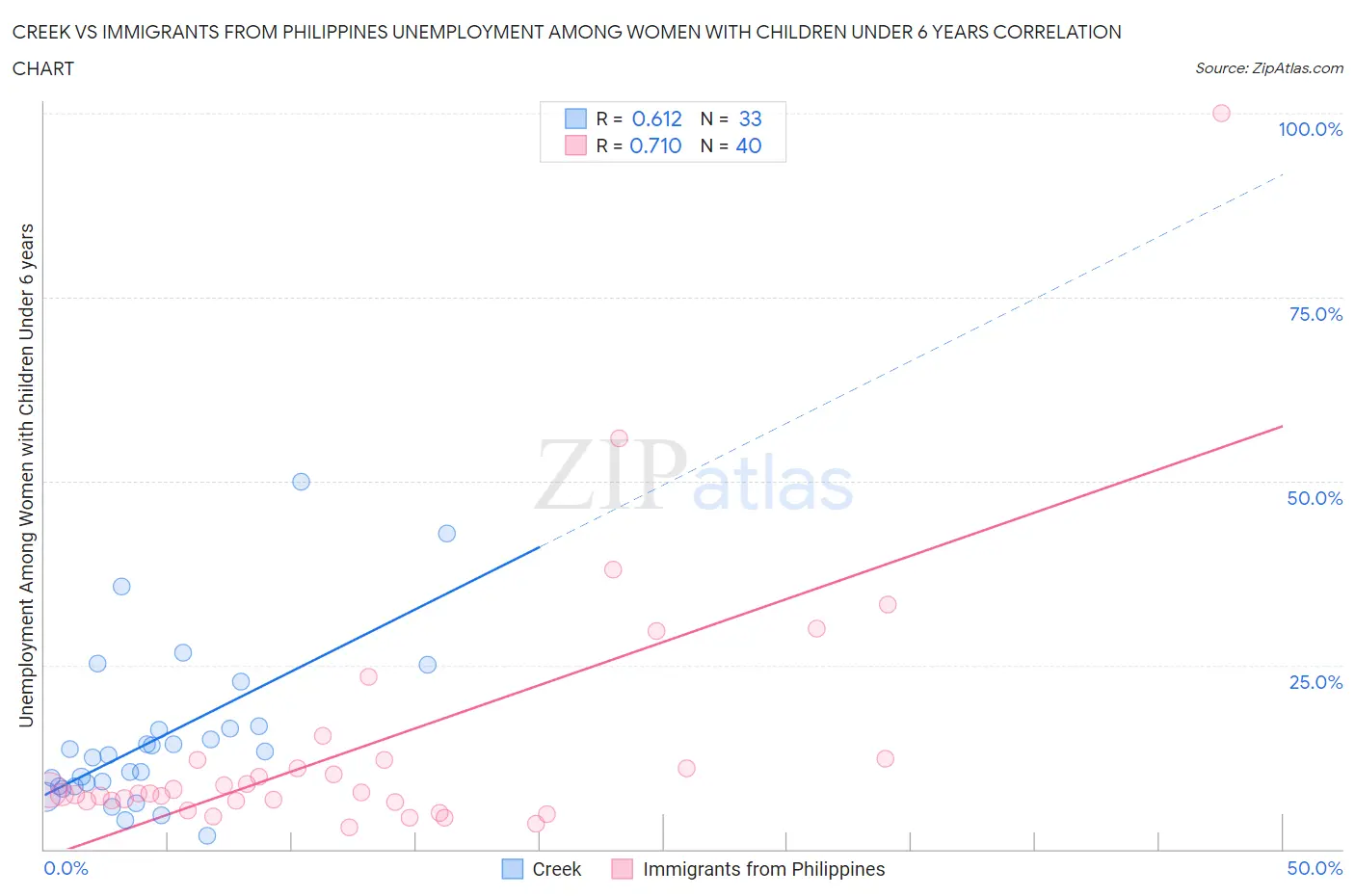 Creek vs Immigrants from Philippines Unemployment Among Women with Children Under 6 years