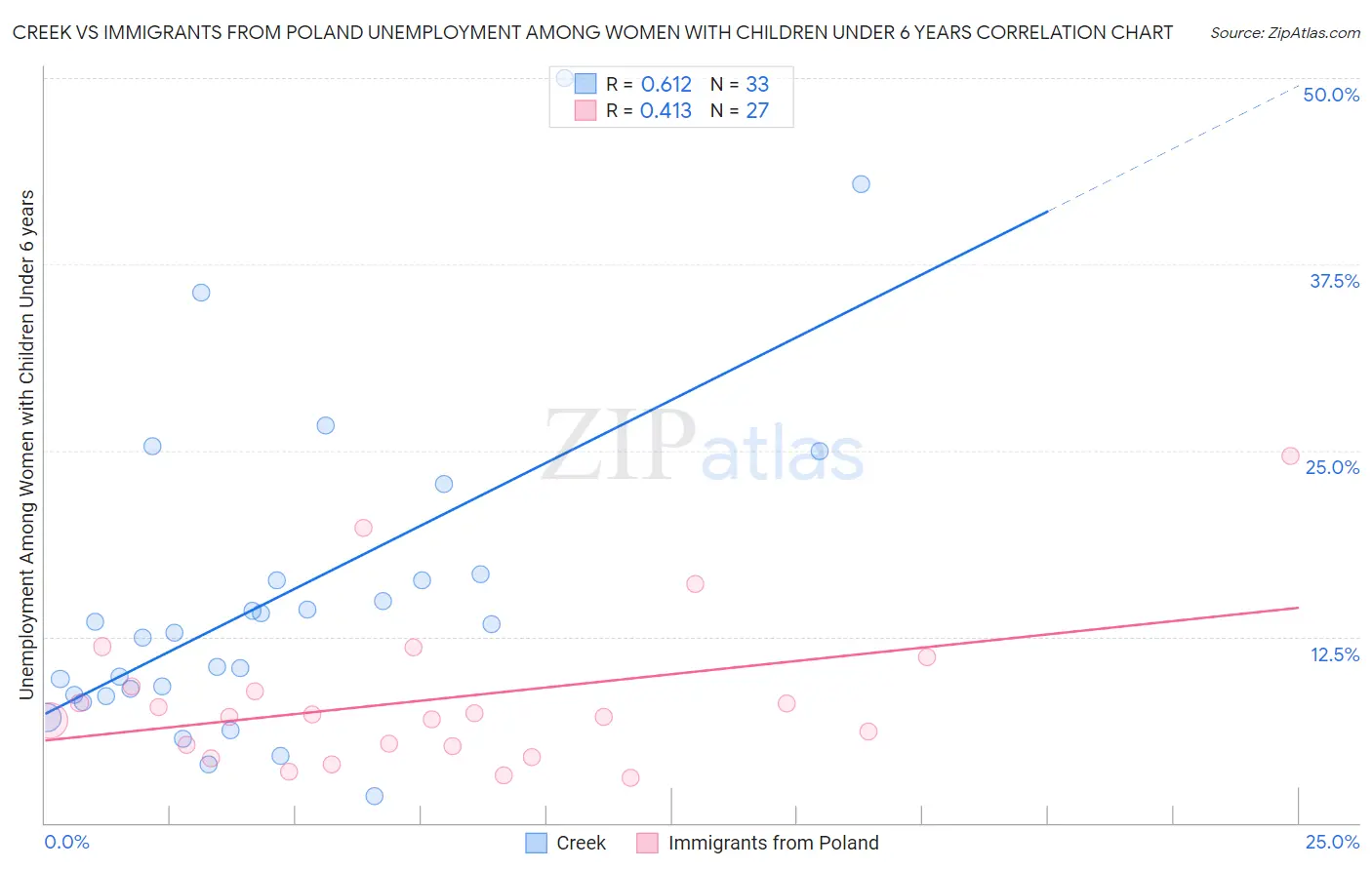 Creek vs Immigrants from Poland Unemployment Among Women with Children Under 6 years