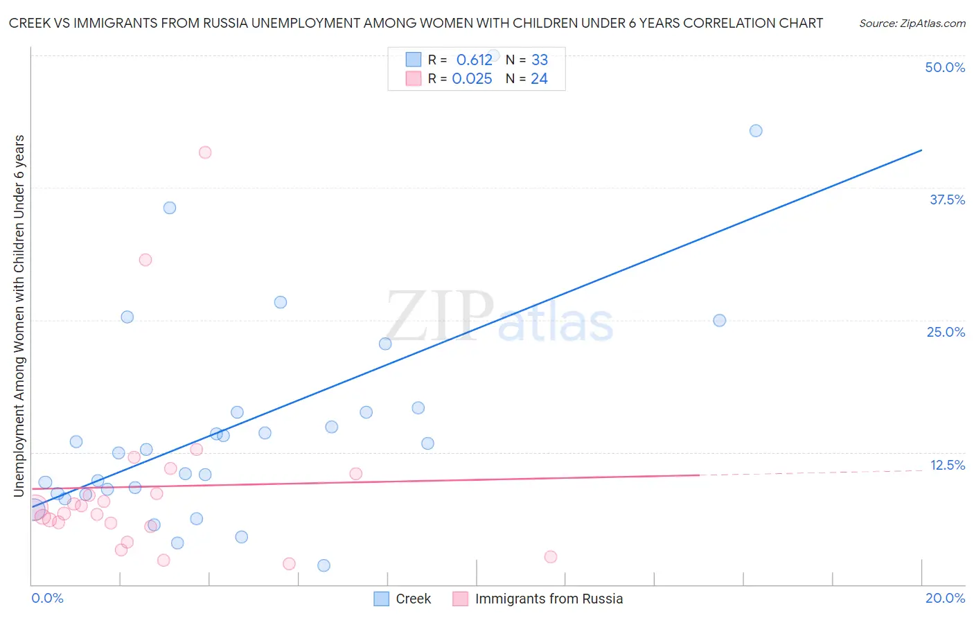 Creek vs Immigrants from Russia Unemployment Among Women with Children Under 6 years