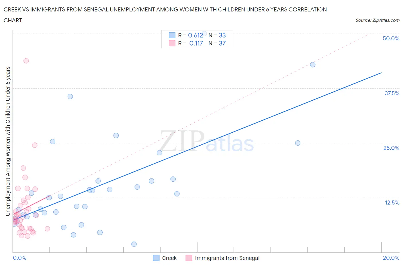 Creek vs Immigrants from Senegal Unemployment Among Women with Children Under 6 years