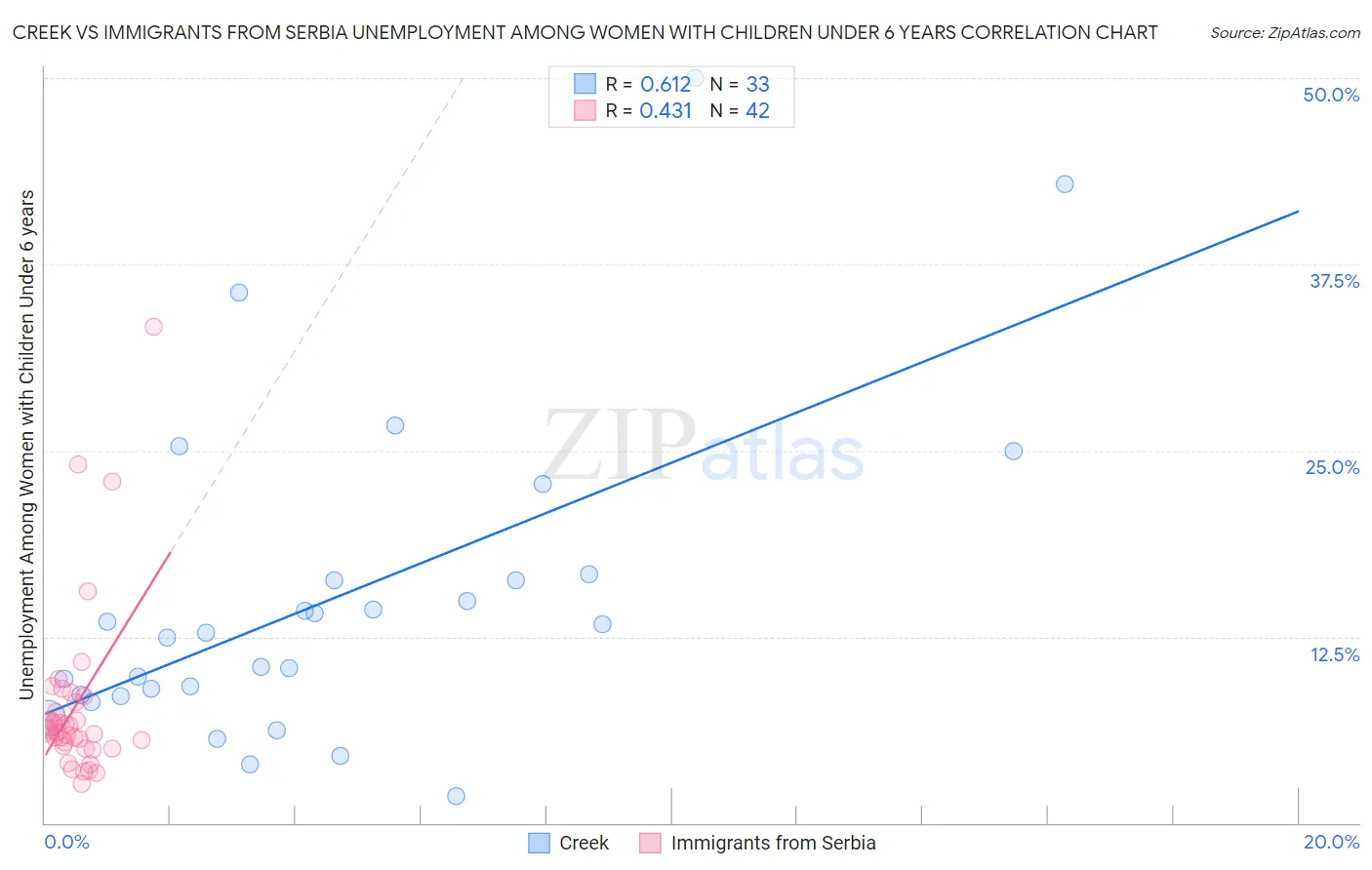 Creek vs Immigrants from Serbia Unemployment Among Women with Children Under 6 years