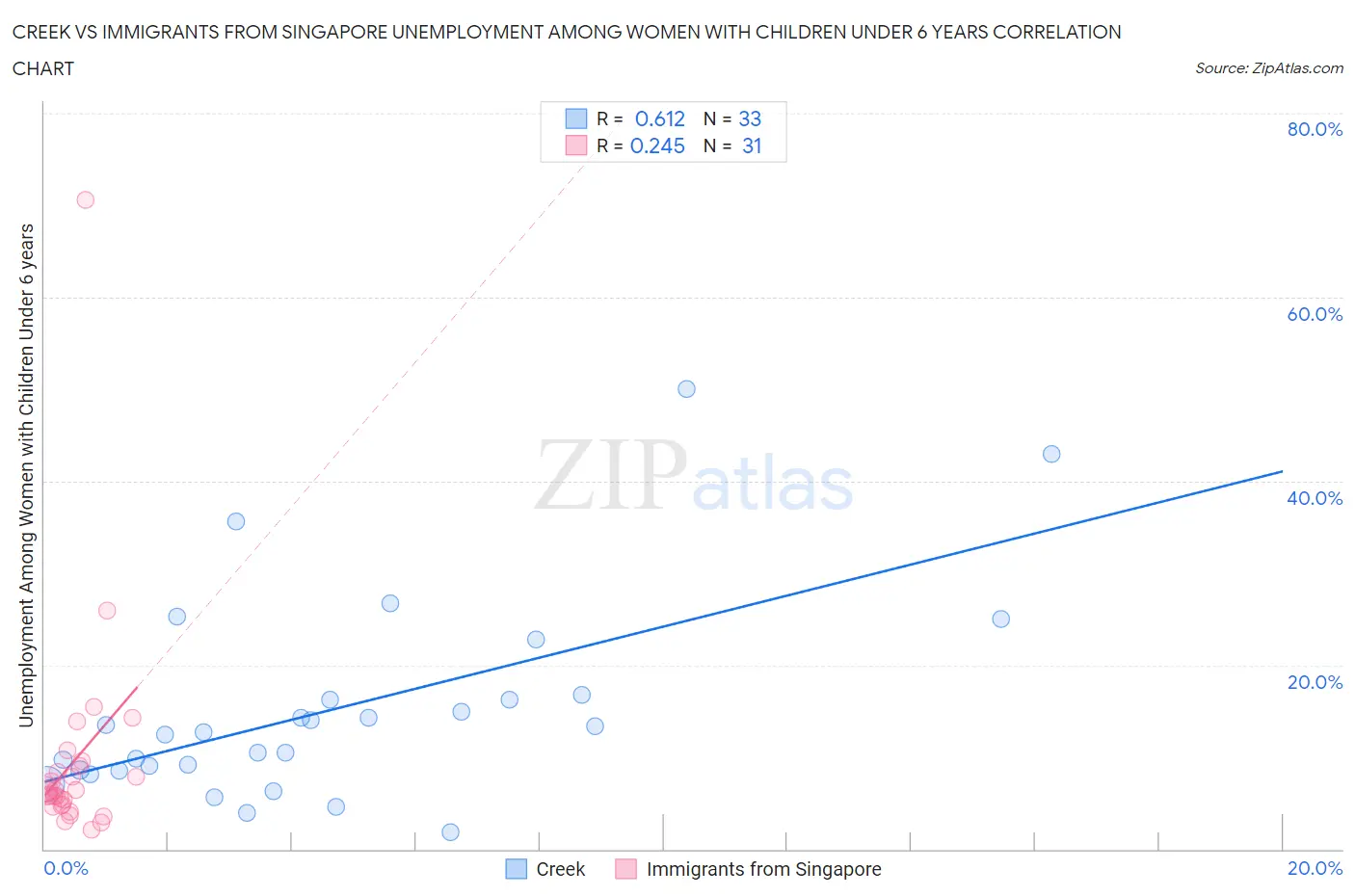 Creek vs Immigrants from Singapore Unemployment Among Women with Children Under 6 years