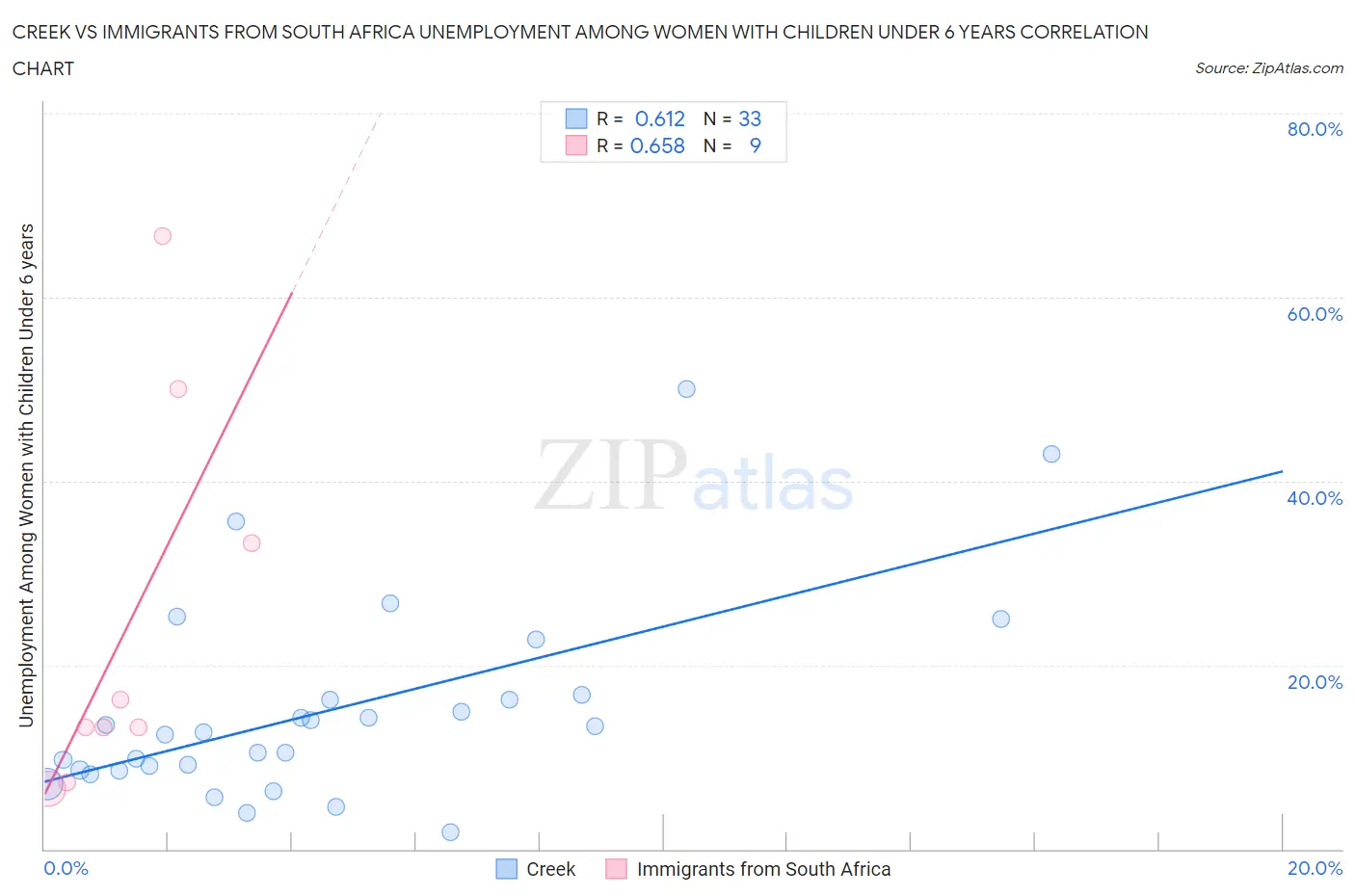 Creek vs Immigrants from South Africa Unemployment Among Women with Children Under 6 years